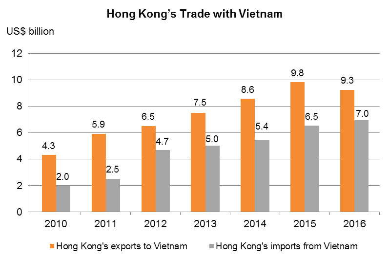 Chart: Hong Kong’s Trade with Vietnam