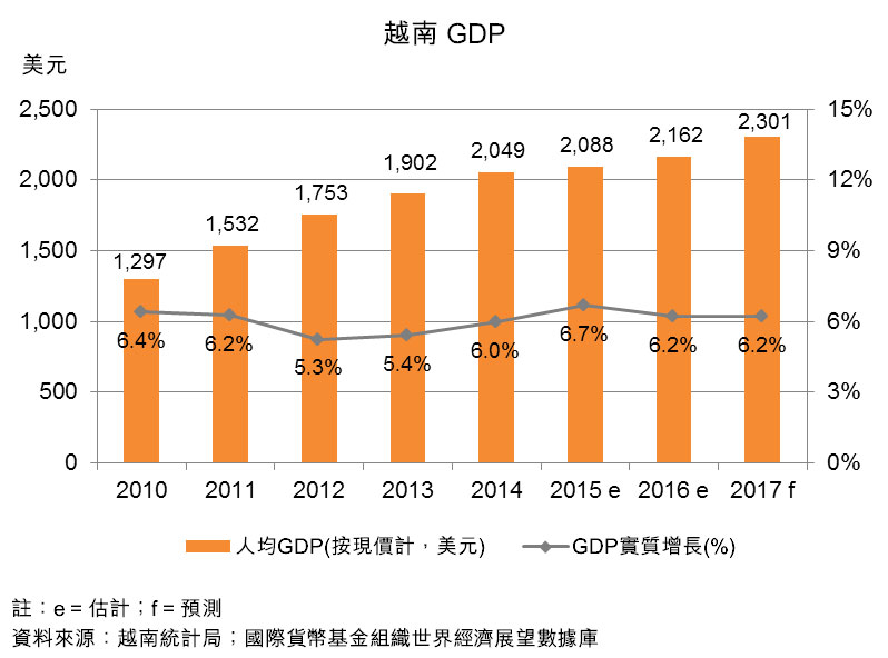 圖:越南GDP 圖:越南GDP