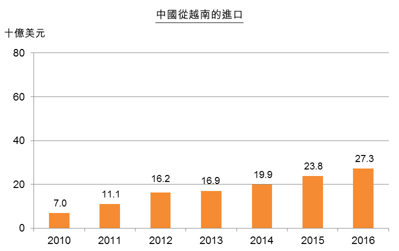圖:中越雙邊貿易_中國從越南的進口 圖:中越雙邊貿易_中國從越南的進口