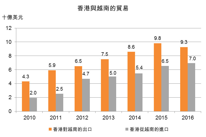 圖:香港與越南的貿易 圖:香港與越南的貿易
