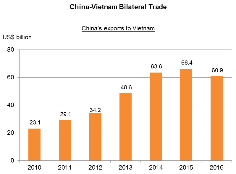 Chart: China-Vietnam Bilateral Trade_China’s exports to Vietnam