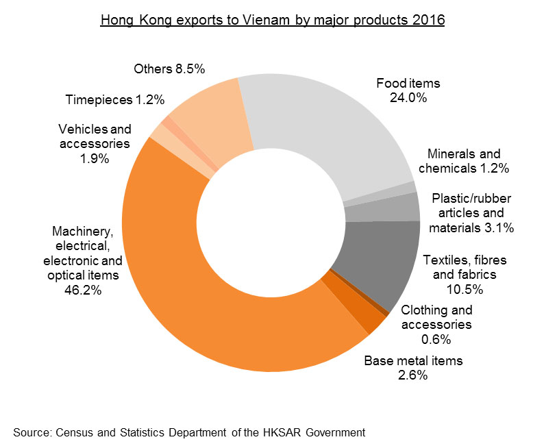 Chart: Hong Kong’s Trade with Vietnam_Hong Kong exports to Vietnam by major products 2016