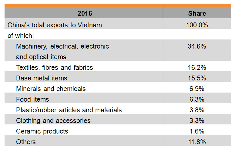 Table: China-Vietnam Bilateral Trade_China’s exports to Vietnam