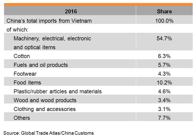 Table: China-Vietnam Bilateral Trade_China’s imports from Vietnam