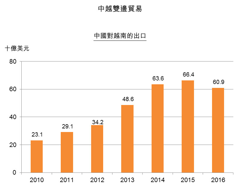 圖:中越雙邊貿易_中國對越南的出口 圖:中越雙邊貿易_中國對越南的出口