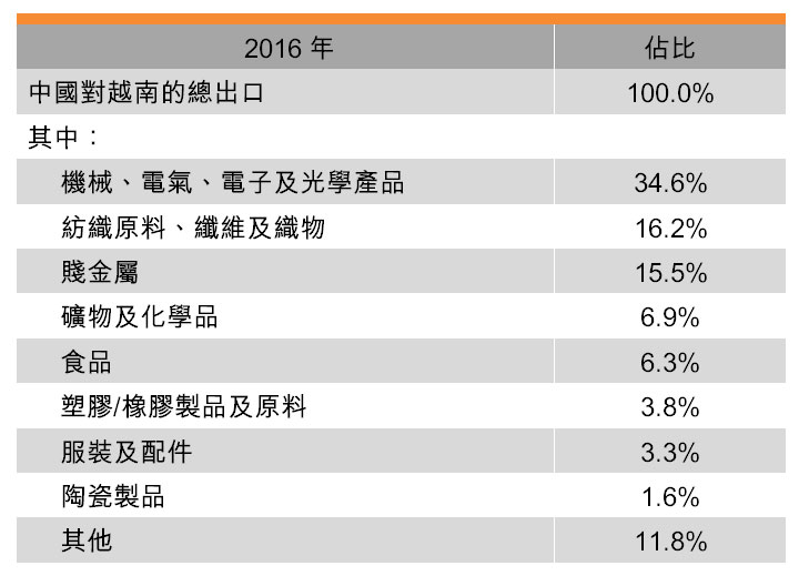 表:中越雙邊貿易_中國對越南的出口 表:中越雙邊貿易_中國對越南的出口