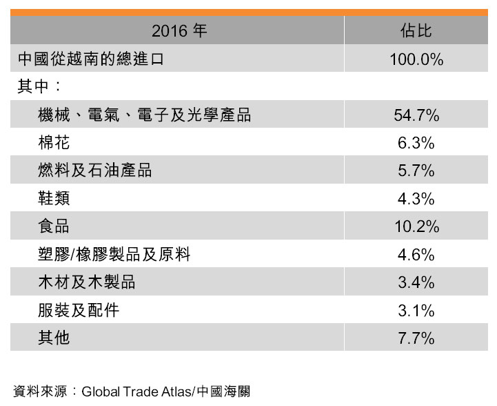 表:中越雙邊貿易_中國從越南的進口 表:中越雙邊貿易_中國從越南的進口