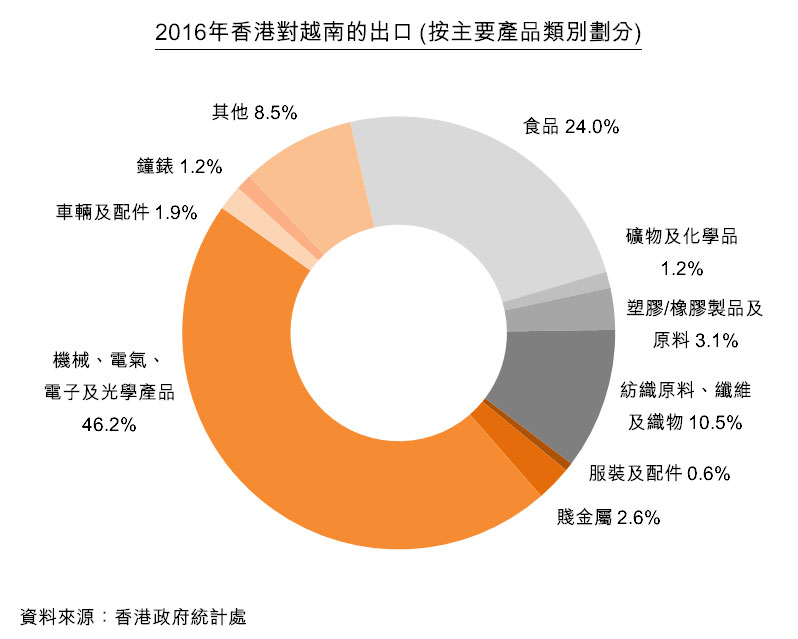 圖:香港與越南的貿易_2016年香港對越南的出口(按主要產品類別劃分) 圖:香港與越南的貿易_2016年香港對越南的出口(按主要產品類別劃分)