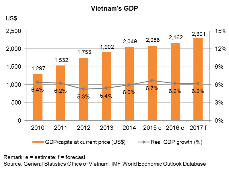 Chart: Vietnam’s GDP