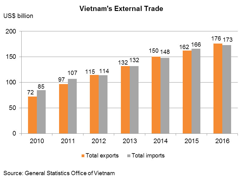 Chart: Vietnam’s External Trade