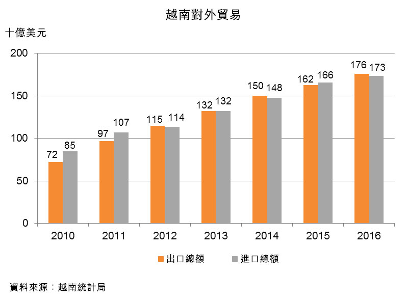 圖:越南對外貿易 圖:越南對外貿易