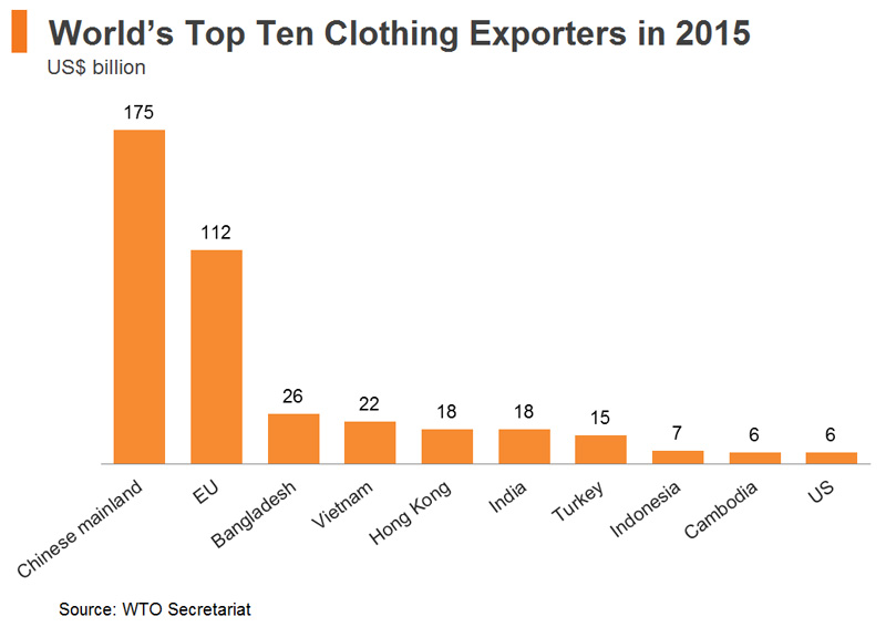Chart: World’s Top 10 Clothing Exporters in 2015