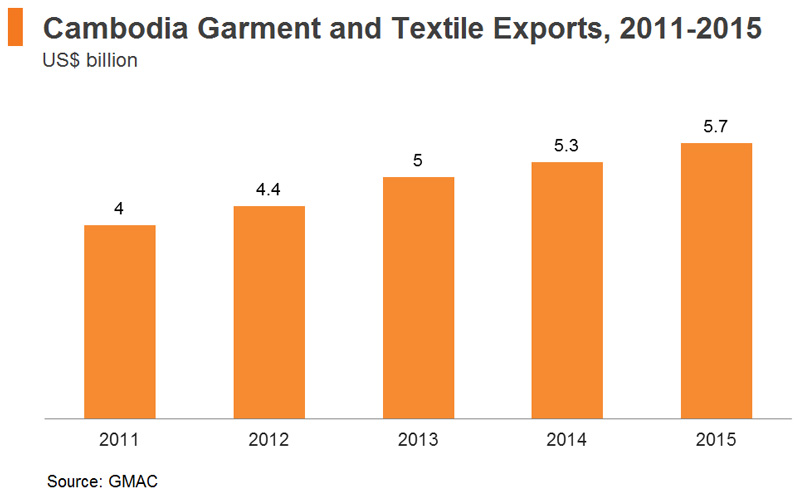 Chart: Cambodia’s Garment Exports (US$ billion), 2011-2015