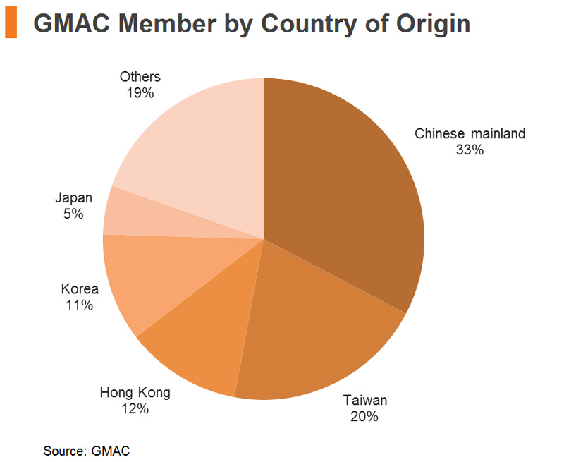 Chart: GMAC Members by Country of Origin