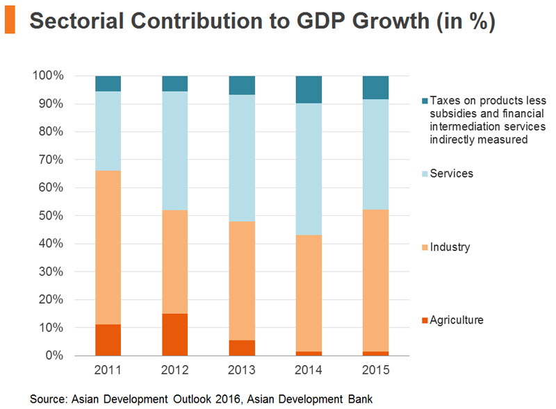 Chart: Sectorial Contribution to GDP Growth