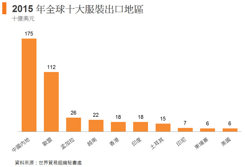 圖: 2015 年全球十大服裝出口地區 圖: 2015 年全球十大服裝出口地區