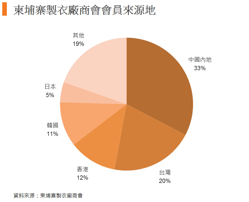 圖: 柬埔寨製衣廠商會會員來源地 圖: 柬埔寨製衣廠商會會員來源地