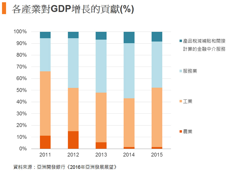 图: 各产业对GDP增长的贡献(%)
