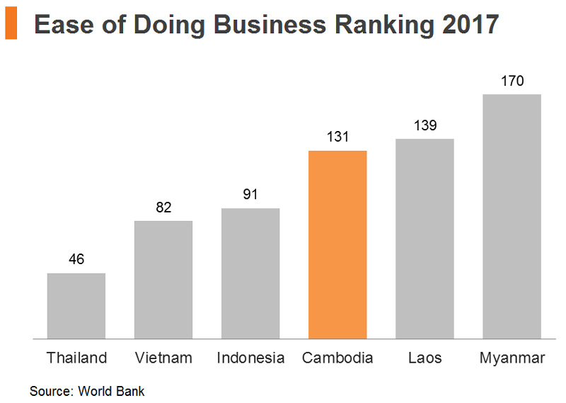Chart: Ease of Doing Business Ranking 2017 Chart: Ease of Doing Business Ranking 2017