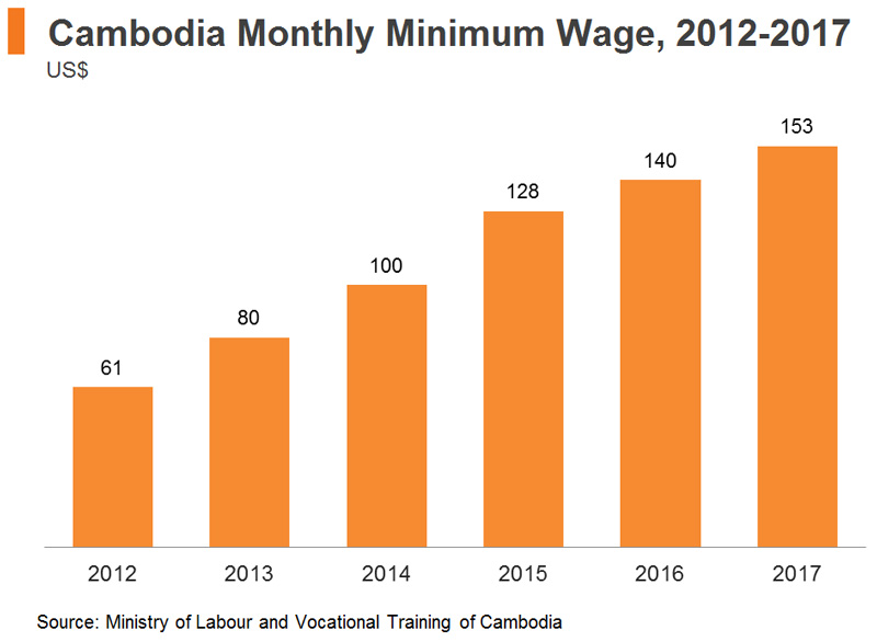 Chart: Cambodia’s Monthly Minimum Wage, 2012-2017 Chart: Cambodia’s Monthly Minimum Wage, 2012-2017
