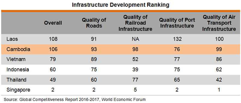 Table: Infrastructure Development Ranking Table: Infrastructure Development Ranking