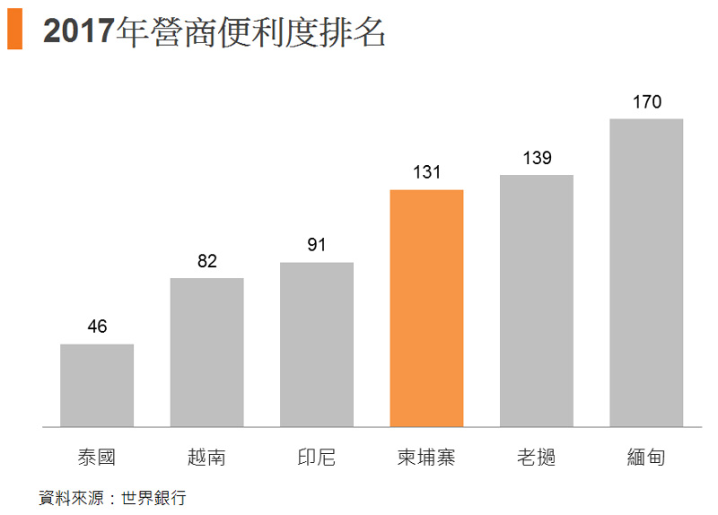 图: 2017年营商便利度排名