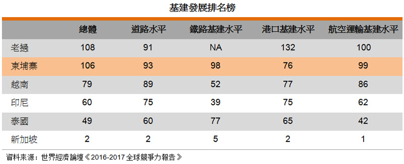 表: 基建发展排名榜 表: 基建发展排名榜