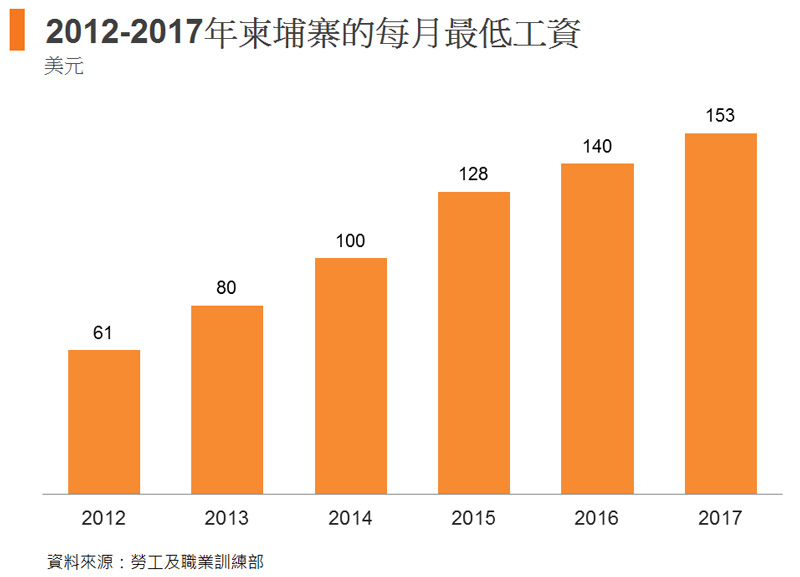 表: 2012-2017年柬埔寨的每月最低工资