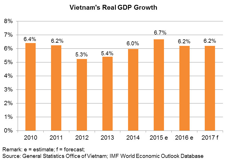 Chart: Vietnam’s Real GDP Growth