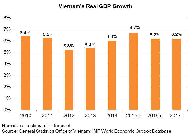 Chart: Vietnam’s Real GDP Growth Chart: Vietnam’s Real GDP Growth