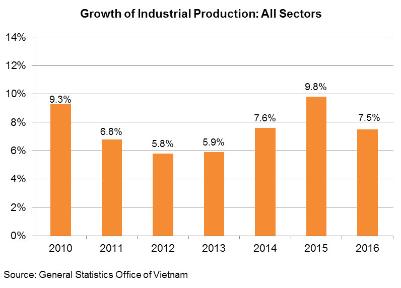 Chart: Growth of Industrial Production: All Sectors Chart: Growth of Industrial Production: All Sectors