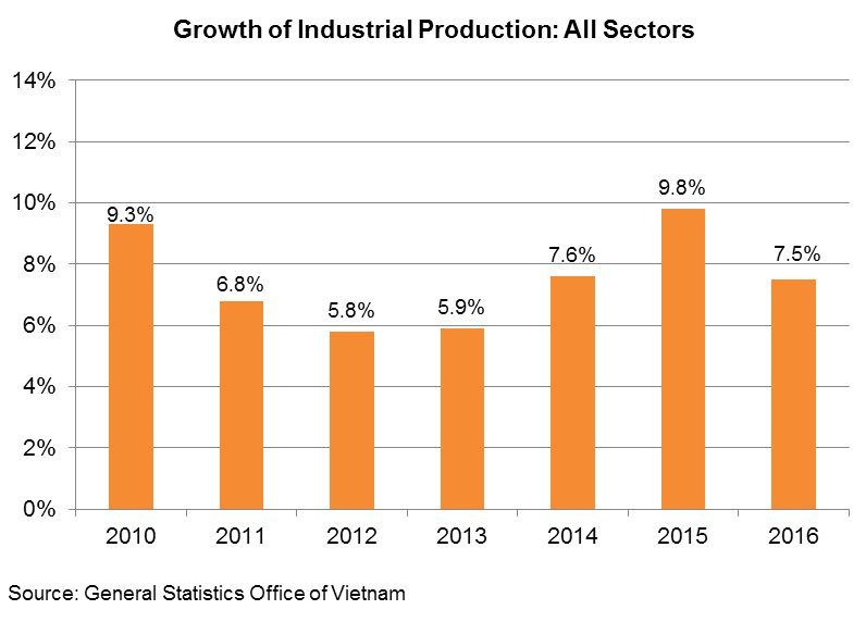 Chart: Growth of Industrial Production: All Sectors