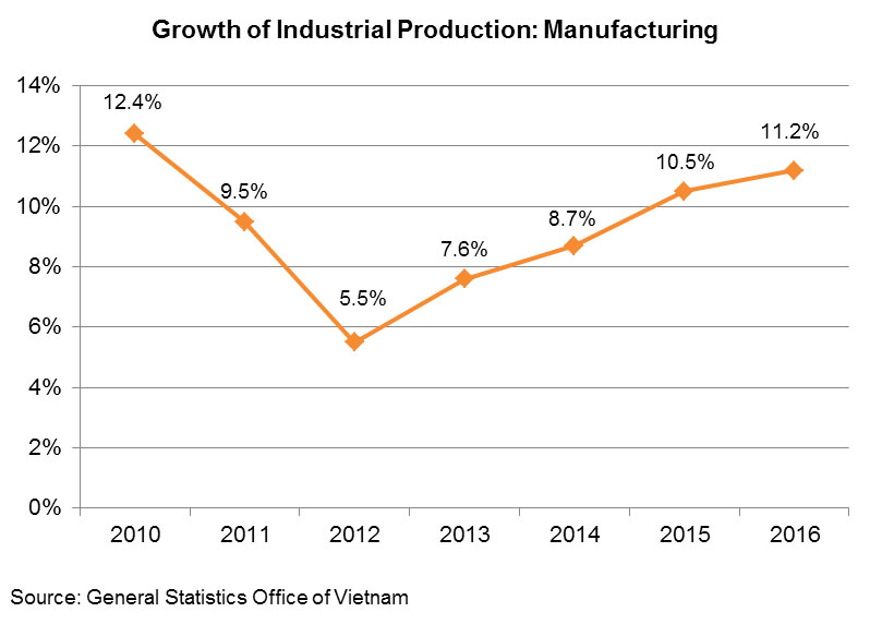 Chart: Growth of Industrial Production: Manufacturing