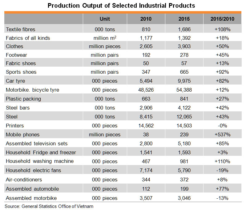 Table: Production Output of Selected Industrial Products