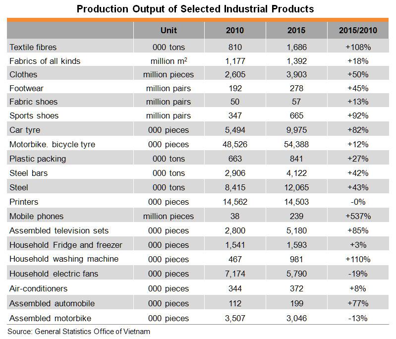 Table: Production Output of Selected Industrial Products Table: Production Output of Selected Industrial Products