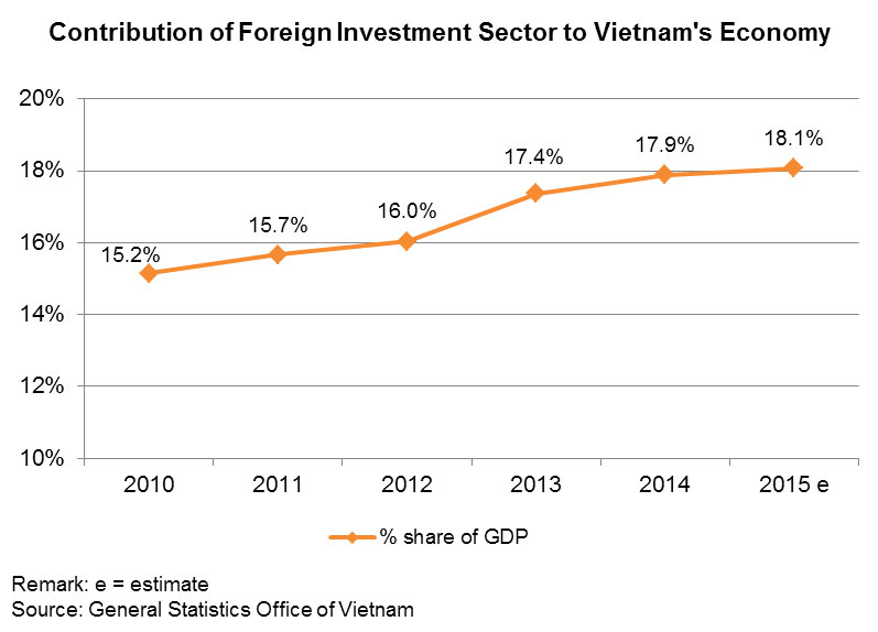 Chart: Contribution of Foreign Investment Sector to Vietnam’s Economy Chart: Contribution of Foreign Investment Sector to Vietnam’s Economy
