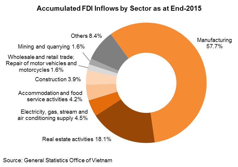 Chart: Accumulated FDI Inflows by Sector as at End-2015