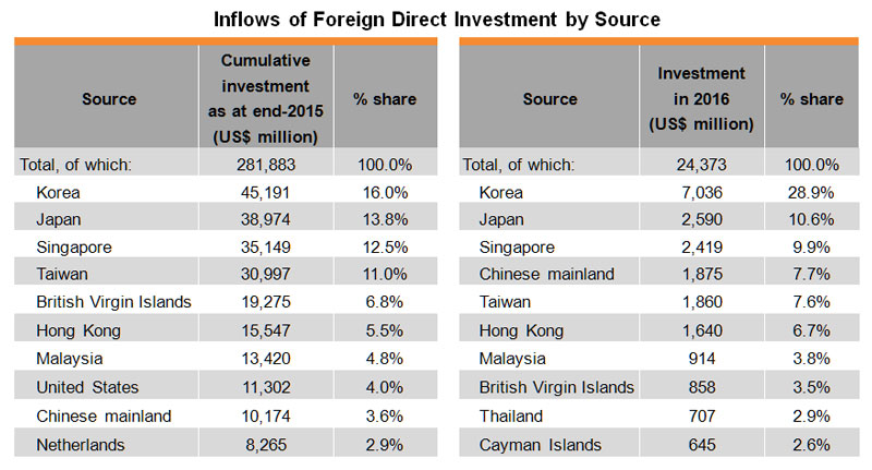 Table: Inflows of Foreign Direct Investment by Source Table: Inflows of Foreign Direct Investment by Source