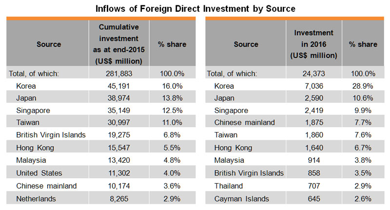 Table: Inflows of Foreign Direct Investment by Source