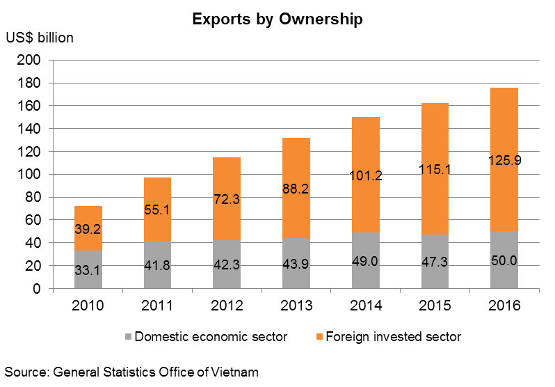 Chart: Exports by Ownership