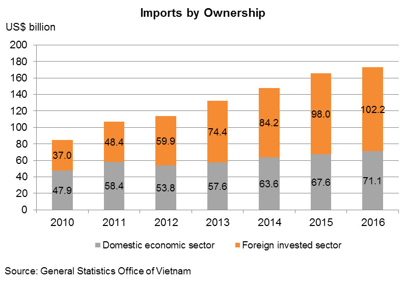 Chart: Imports by Ownership