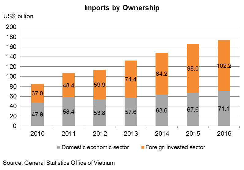 Chart: Imports by Ownership Chart: Imports by Ownership