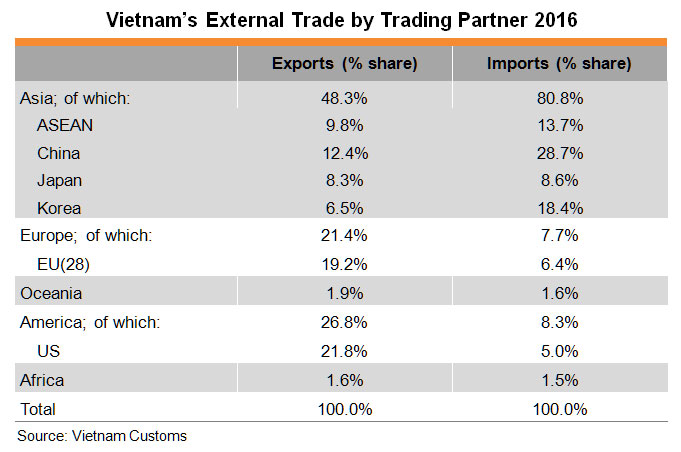 Table: Vietnam’s External Trade by Trading Partner 2016 Table: Vietnam’s External Trade by Trading Partner 2016