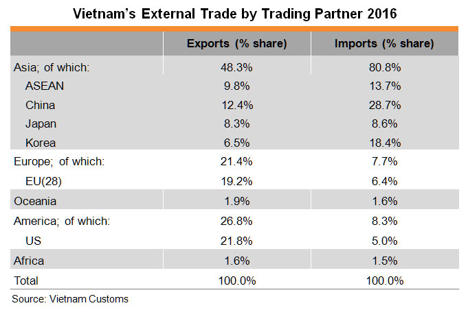 Table: Vietnam’s External Trade by Trading Partner 2016