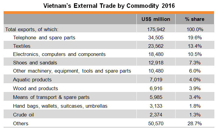 Table: Vietnam’s External Trade by Commodity 2016 Table: Vietnam’s External Trade by Commodity 2016