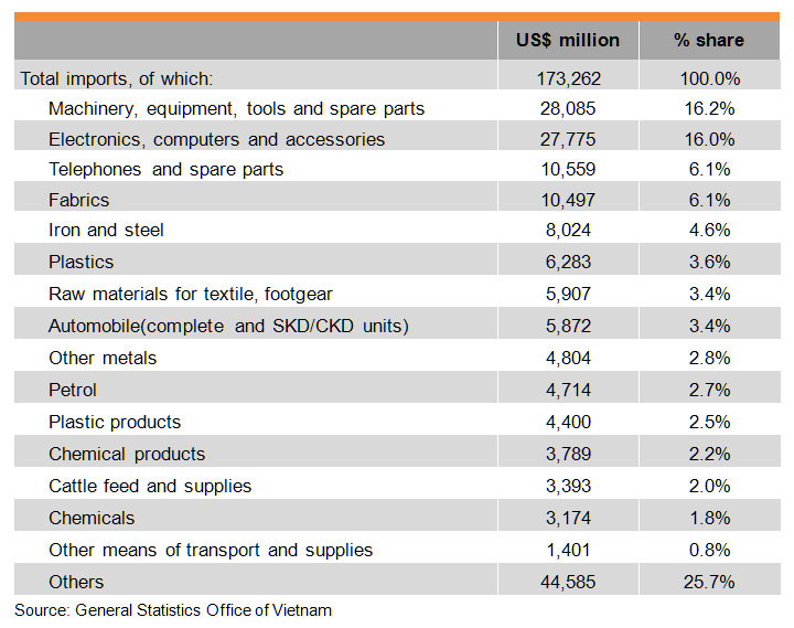 Table: Vietnam’s External Trade by Commodity 2016 Table: Vietnam’s External Trade by Commodity 2016