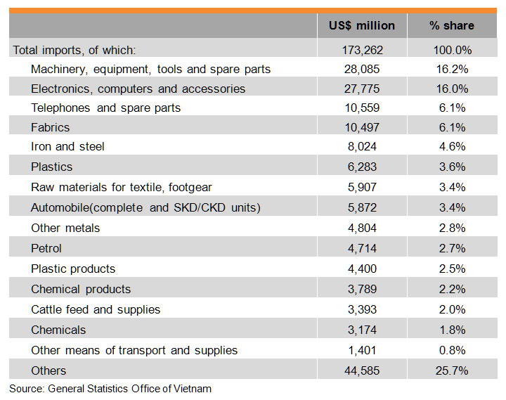 Table: Vietnam’s External Trade by Commodity 2016