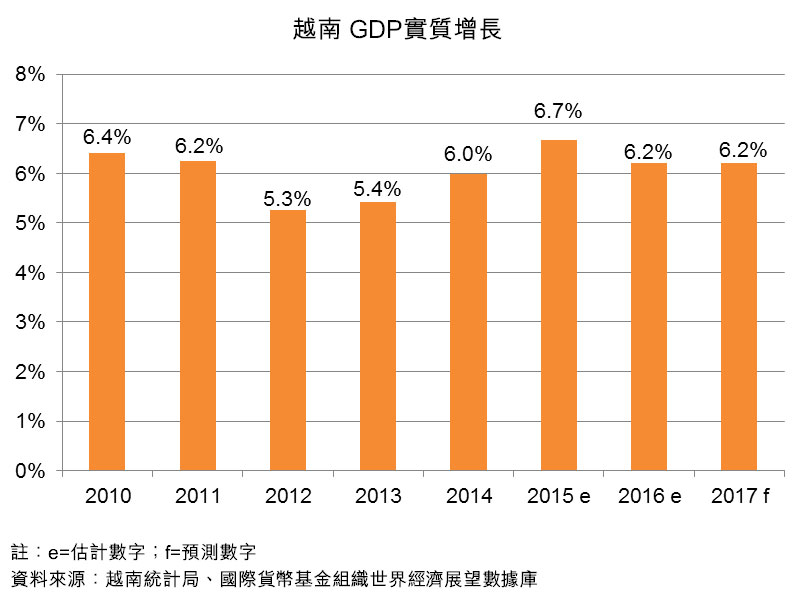 图:越南GDP实质增长 图:越南GDP实质增长