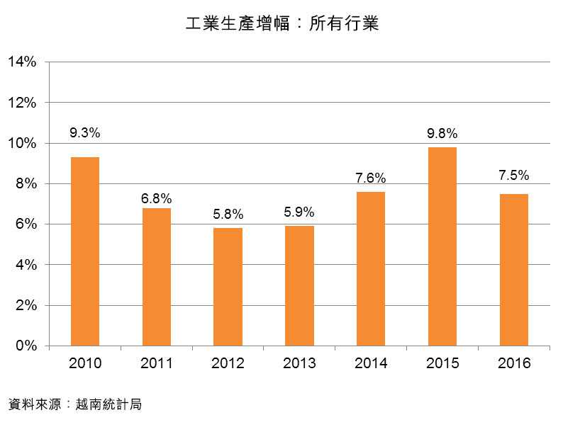 图:工业生产增幅:所有行业 图:工业生产增幅:所有行业