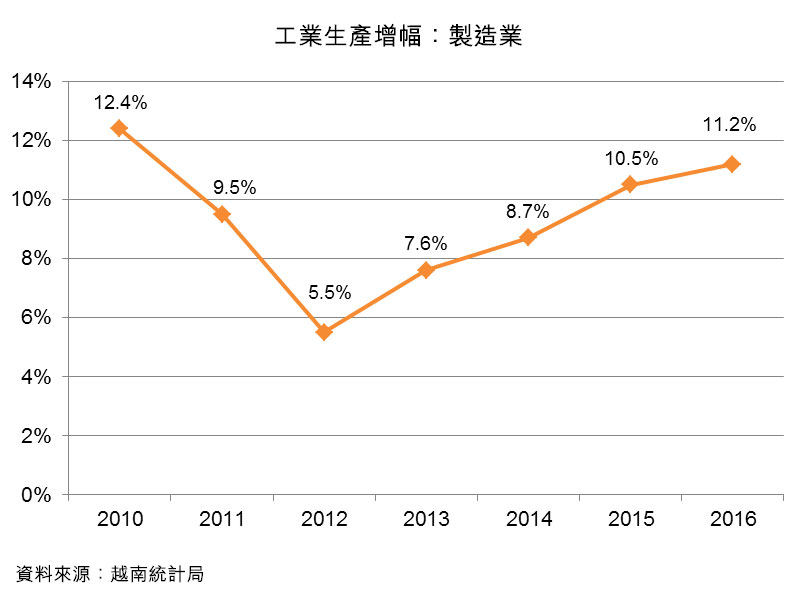 图:工业生产增幅:制造业 图:工业生产增幅:制造业